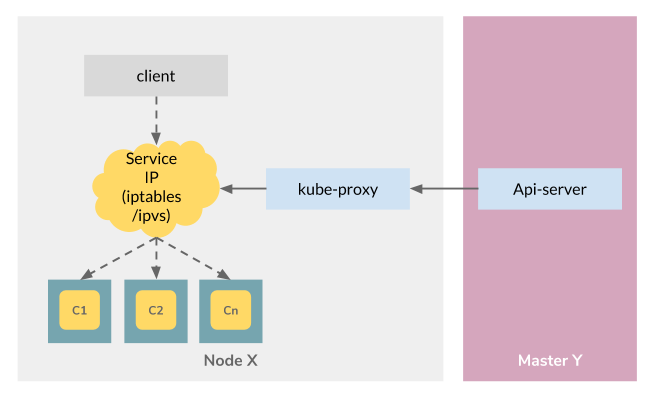 Figure 4: Kubernetes Service Proxy Modes (Userspace, iptables, & ipvs)
