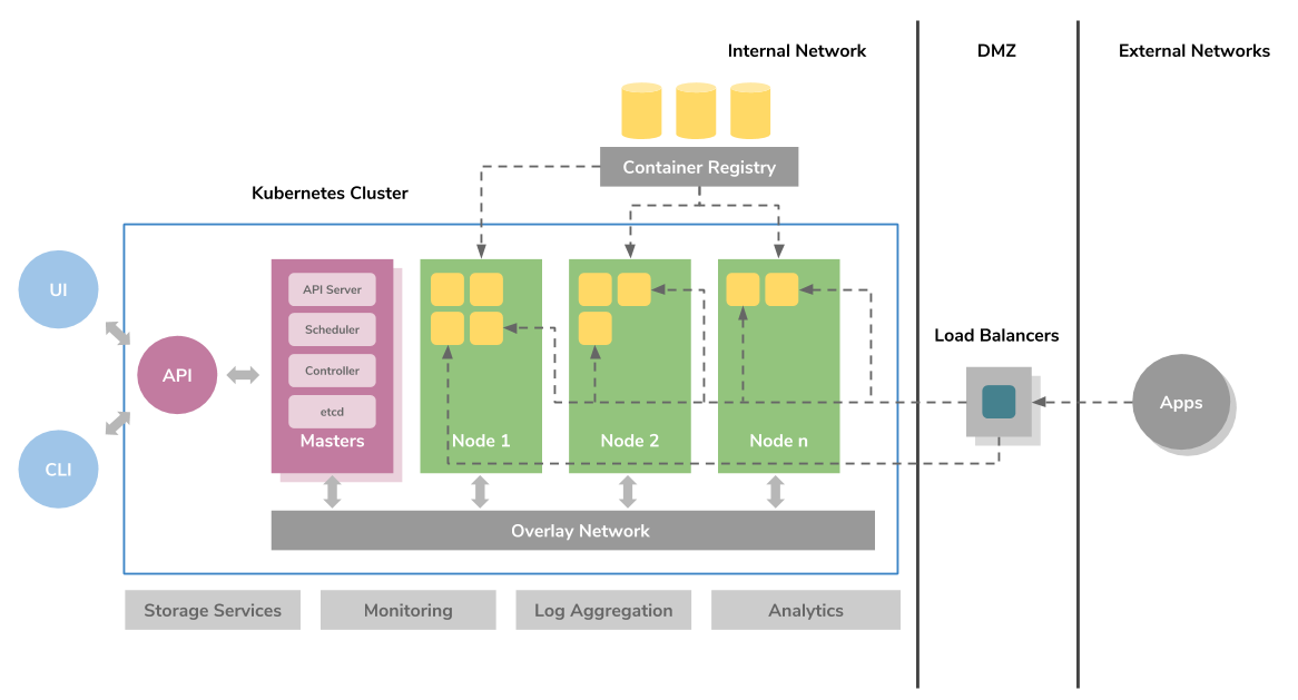 Figure 1: Kubernetes Architecture