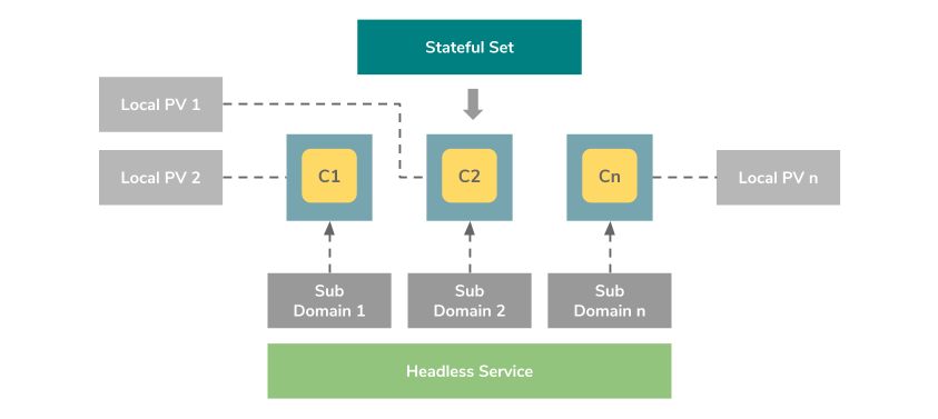 Figure 8: Stateful Component Deployment Model